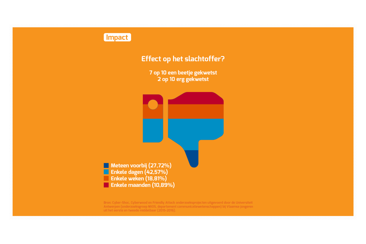 Impact Cyberpesten